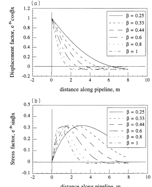 FIG.  5.  Vertical  displacement  profiles  (a)  and  stress  wave  profiles  (b)  for  a semi-infinite beam  on  elastic  foundations  as  a function  of the  characteristic  length  1  /!3