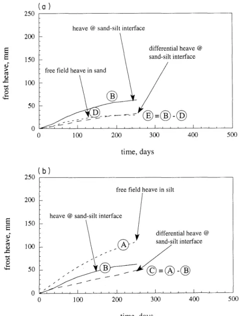 FIG.  6.  Frost  heave  in  sand  (a)  and  silt  (b)  during  first  freeze  period  for  pipeline  at  Caen,  France