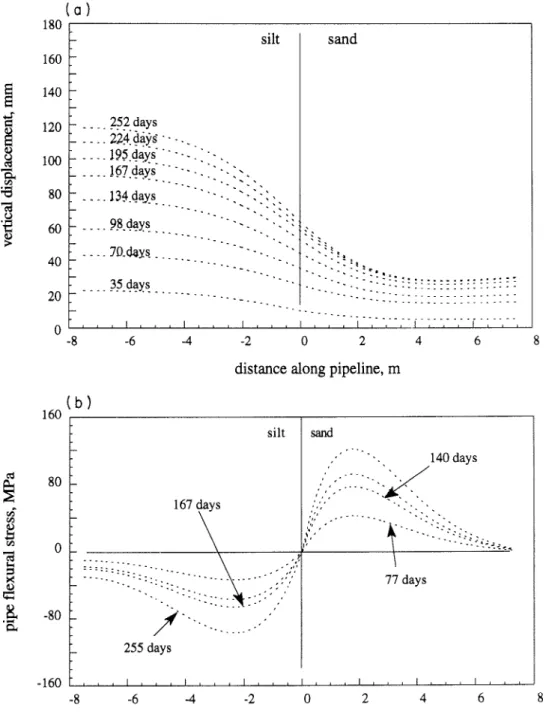 FIG.  8.  Predicted  vertical  displacement  profiles  (a)  and  stress  wave  profiles  (b)  during  first  freeze  period  (fixed  - free  condi- condi-tions)  for  pipeline  at  Caen,  France