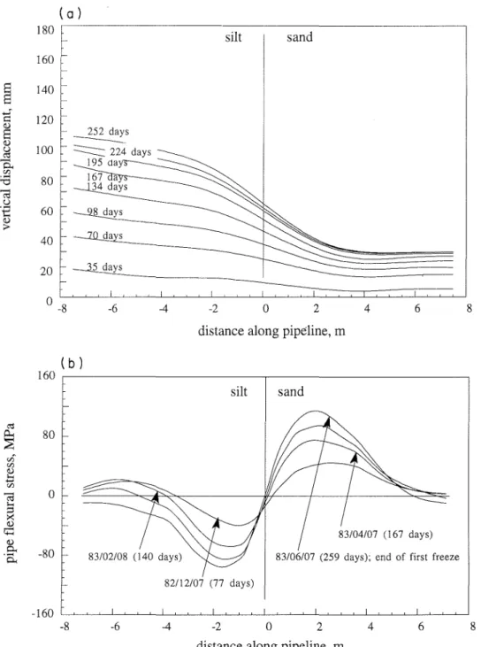 FIG.  2.  Vertical  displacement  profiles  (a)  and  bending  stress  profiles  (b)  during  the  first  freeze  period  for  pipeline  at  Caen, France  (after  Dallimore  and  Crawford  1985)