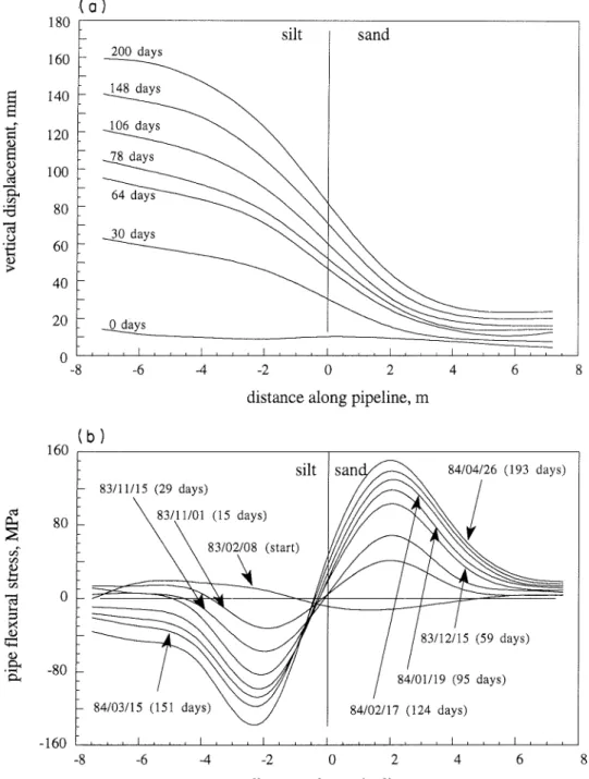 FIG.  3.  Vertical  displacement  profiles  (a)  and  bending  stress  profiles  (b)  during  the  second  freeze  period  for  pipeline  at  Caen,  France  (after  Dallimore  and  Crawford  1985)