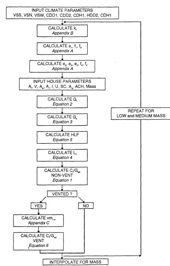 Figure  4. Calculation  procedure  for  the  monthly coaling  energy consumption correlation  method