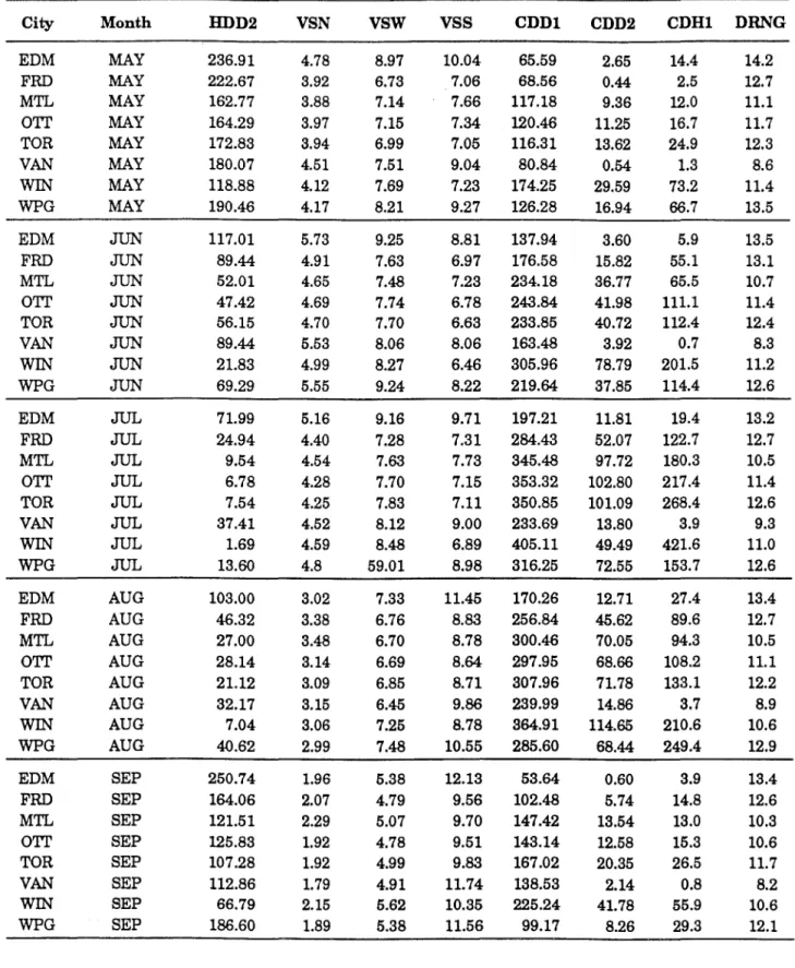Table  2. Climate  parameters  for  8 Canadian cities,  monthly.  EDM =Edmonton;  FRD  =Fredericton; Mn =Montreal; OTT=  OHawa; 