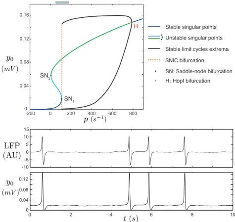 Figure 4: Bifurcation diagram according to p (left) and associated LFP and y 0 time series (right)