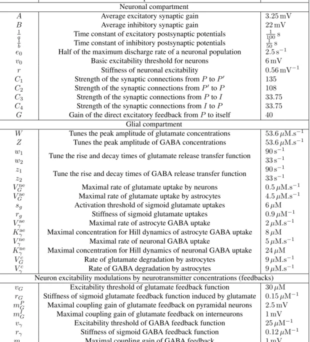Table 1: Descriptions and values of the neuron-astrocyte mass model parameters