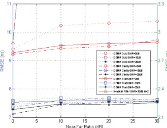 Fig. 2. RMSE versus K for different SNR values with M = 100 , N = 31 , and near-far ratio is 10 dB in CM1 channel.