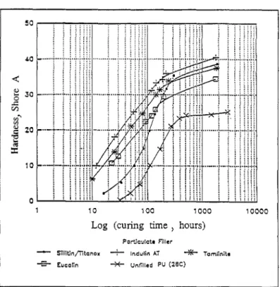 Figure 3.  Curing  kinetics  of  various  formulations  at  15%  volume  loading  in  relation  to  the  base  unfilled  formulation  numbered  28C;  (SR  =  1.062;  BPR  =  1.0;  PC= 4.0%)
