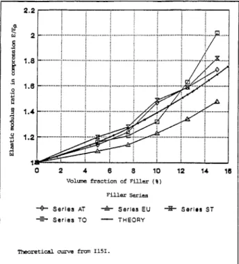 Figure 5.  Elastic  modulus  ratio  in  compression  for  filled  PU  based  elastomers  as  a function  of volumetric  loading  for  different  filler  types