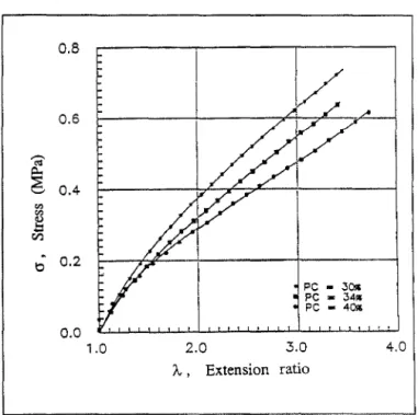 Figure 1.  Tensile  test on  unfilled  PU  elastomer type  TA  specimens  for  formulations  having  different  plas- plas-ticizer contents  (SR  =  1.062,  BPR  =  1.0)