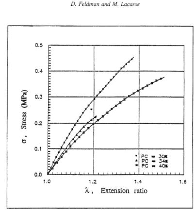 Figure  2.  Tensile  tests  on  unfilled  PU  elastomer  type  TB  specimens  for  formulations  having  different  plasticizer contents  (SR  =  1.062,  BPR  =  1.0)