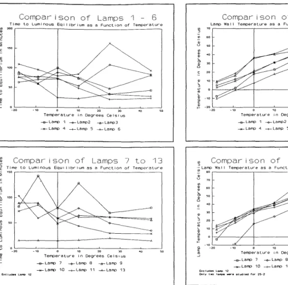 Figure  3-Lamp  outer  wall  temperature  at  different  ambient  temperatures. 