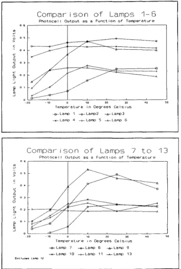 Figure 4-Measured light output at different ambient temperatures. 