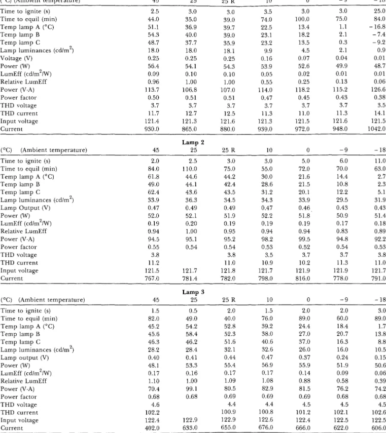 Table  2-Summary of Test Results  for  Each  Lamp  Set  as  a  Function  of Ambient Temperature  Lamp  1 