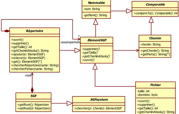 Figure 1.18 : Le modèle du système de gestion de fichiers après intégration du patron Composite 