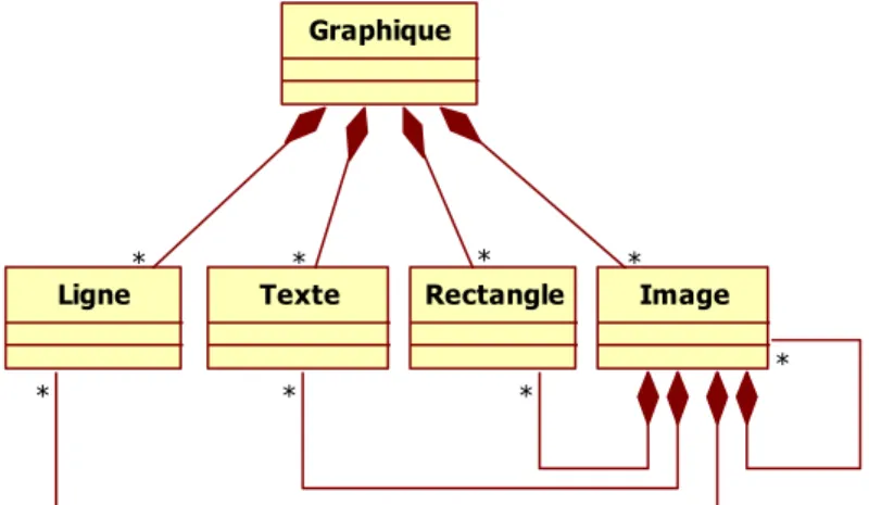 Figure 2.3 : Solution alternative 2 = Développement de la composition sur &lt;&lt;Composant&gt;&gt; et sur &lt;&lt;Composite&gt;&gt; 