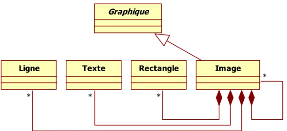 Figure 2.5 : Solution alternative 4 = Développement de la composition sur &lt;&lt;Composite&gt;&gt; sans conformité de protocole 