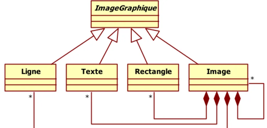 Figure 2.6 : Solution alternative 5 = Développement de la composition sur &lt;&lt;Composite&gt;&gt; 