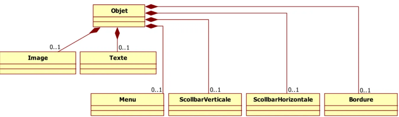 Figure 2.9 : Solution alternative 4 = Développement maximal sur &lt;&lt;Composant&gt;&gt; 