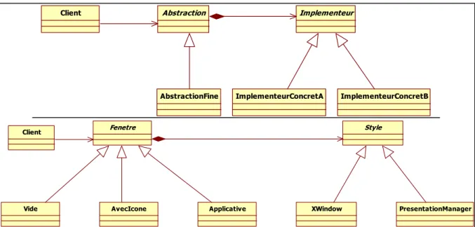 Figure 2.10 : Le patron Pont et sa contextualisation sur le problème posé 