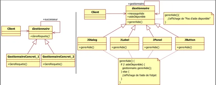 Figure 2.13 : Le patron Chaîne de responsabilités avec sa contextualisation pour le problème posé 