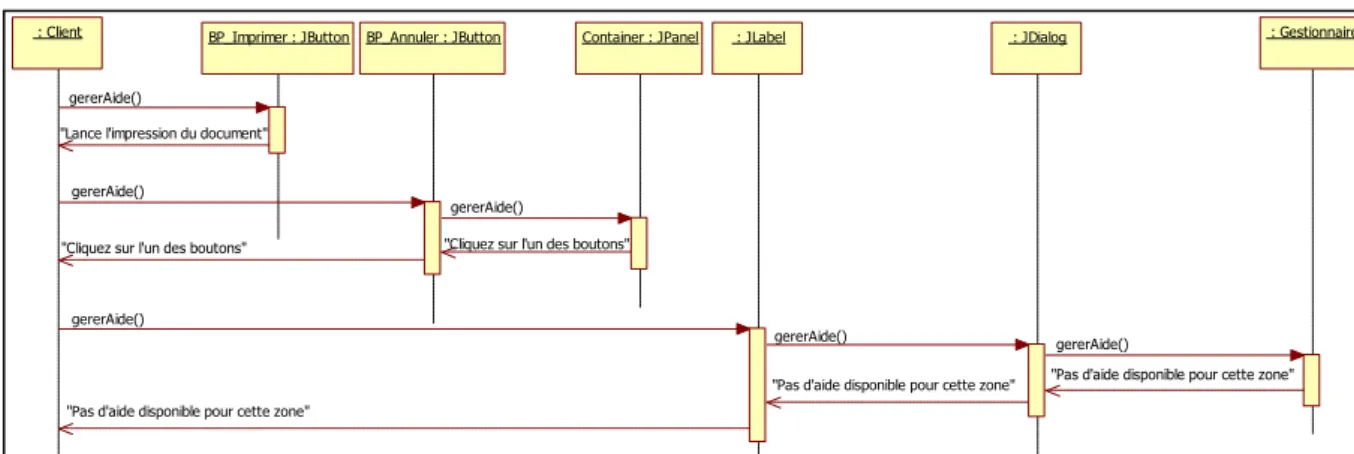 Figure 2.14 : Le diagramme de séquence de la contextualisation du patron Chaîne de responsabilités  