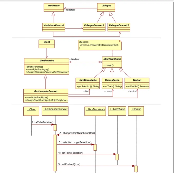 Figure 2.17 : Le patron Médiateur avec sa contextualisation pour le problème posé 