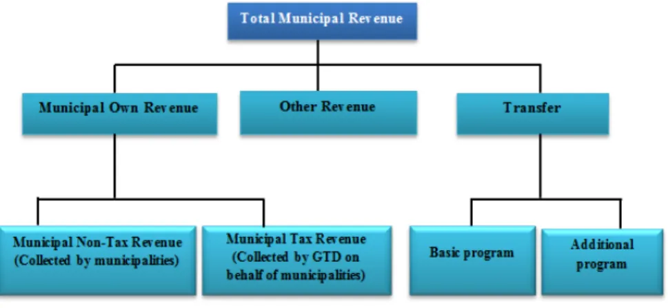 Figure 2: Municipal revenue structure