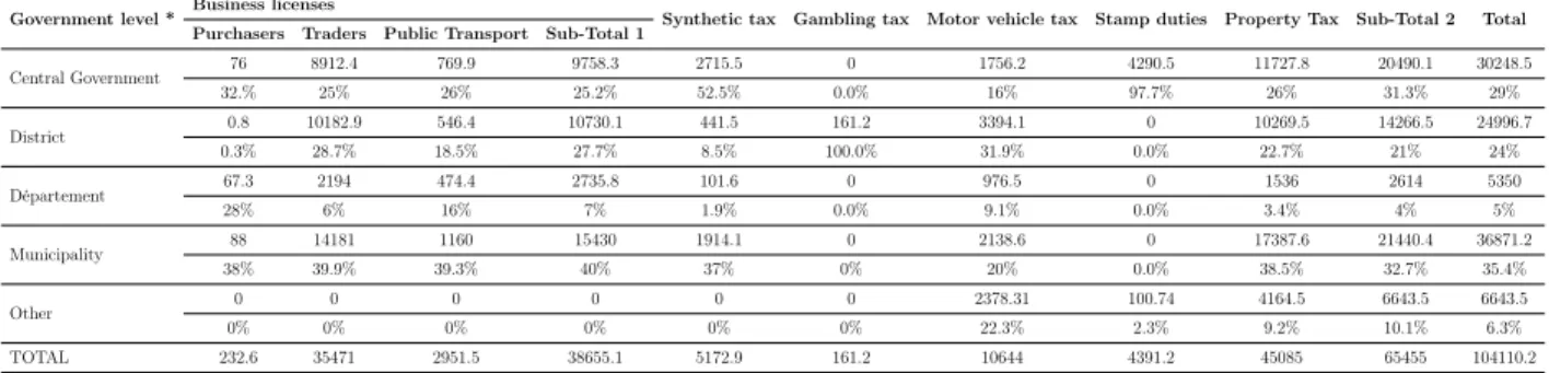 Table 3: Local tax revenue collected by GTD and distributed between different levels of government, post- post-conflict Côte d’Ivoire, 2012