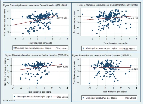 Figure 6: Correlation between municipal revenue vs central transfers