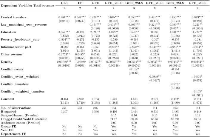 Table 5: The effect of central transfers on total municipal revenue OLS, FE, GFE and GFE 2SLS estimations