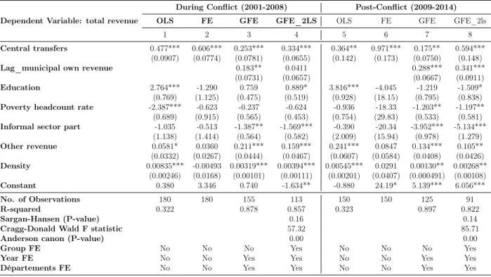 Table 6: The effect of central transfers on total municipal revenue GFE 2SLS estimation during and post conflict