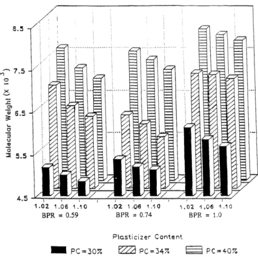 Figure 2.  Number avernge  molecular weight between cross! inks  of PU elastomer fonuulations  as a  function  of  SR,  BPR  and  PC