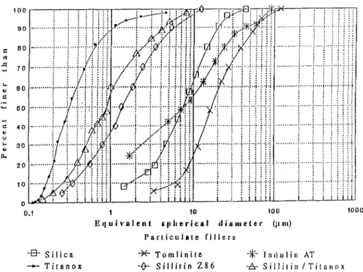 Figure 1.  Particle  size  distribution  curves  for  various  fillers  used  in  this  study