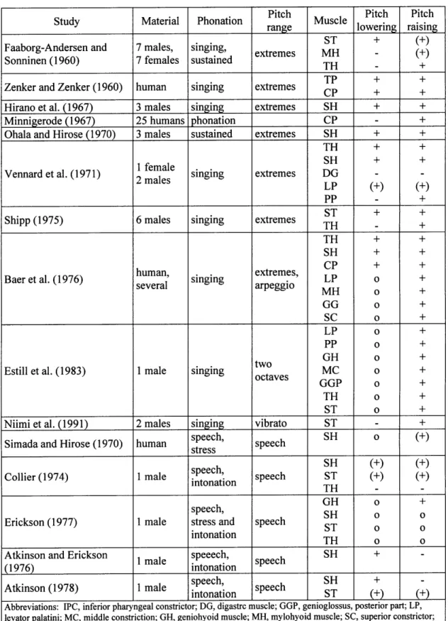 Table  1-1.  Reproduction of the summary of Vilkman et al. (1996)  of 15  EMG studies  of the contributions of extrinsic  laryngeal  muscles  to  phonation in  humans.
