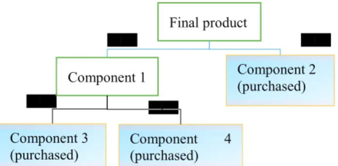Fig.  1. The bill of materials where the final product and the  components  1  are  produced  by  the  customer  and  the  components 2, 3 and 4 by different suppliers