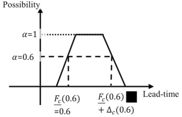 Fig. 2. Representation of a trapezoidal fuzzy interval.  