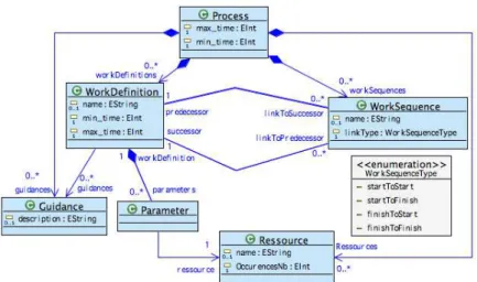 Figure 1: S IMPLE PDL metamodel