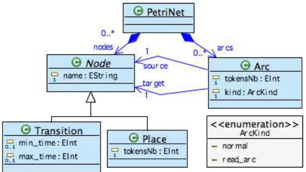 Figure 4: Petri Nets Metamodel