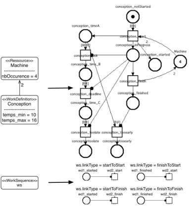 Figure 5: Translation schema from S IMPLE PDL to PetriNet