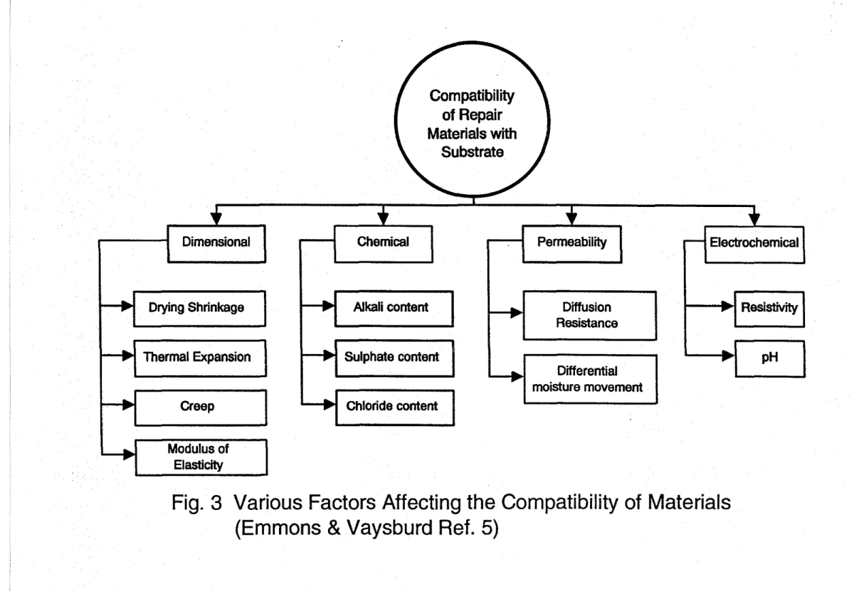 Fig. 3 Various Factors Affecting the Compatibility of Materials (Emmons &amp; Vaysburd Ref