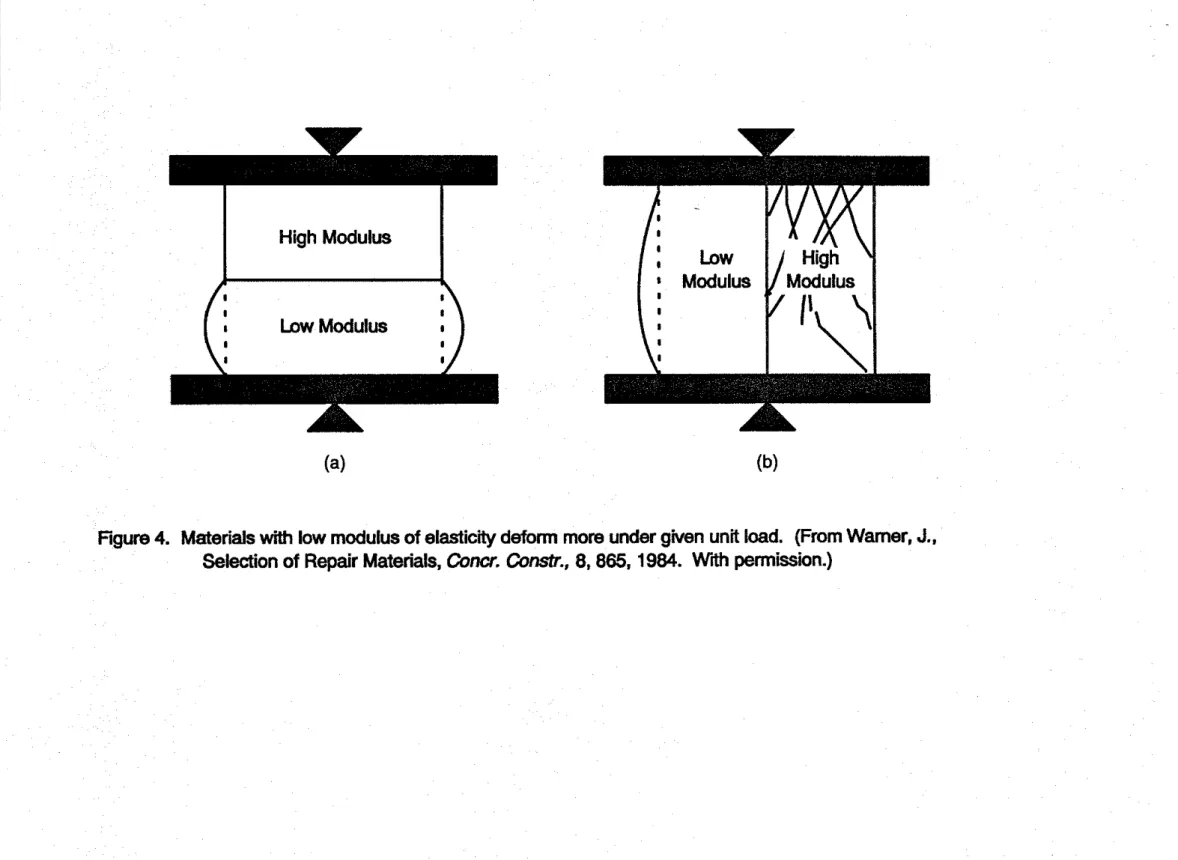 Figure 4. Materials with low modulus of elasticity deform more under given unit load. (From Warner, J., Selection of Repair Materials, Concr