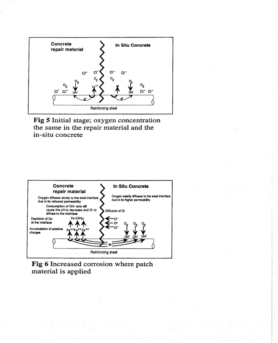 Fig 5 Initial stage; oxygen concentration the same in the repair material and the in-situ concrete