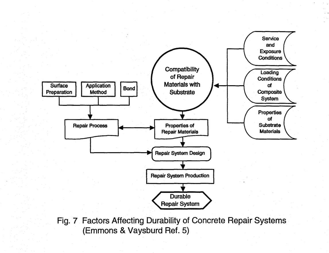 Fig. 7 Factors Affecting Durability of Concrete Repair Systems (Emmons &amp; Vaysburd Ref