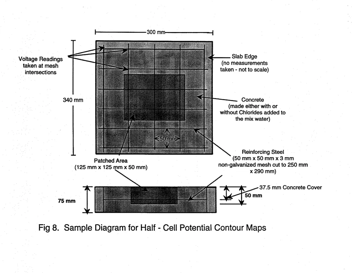 Fig 8. Sample Diagram for Half - Cell Potential Contour Maps