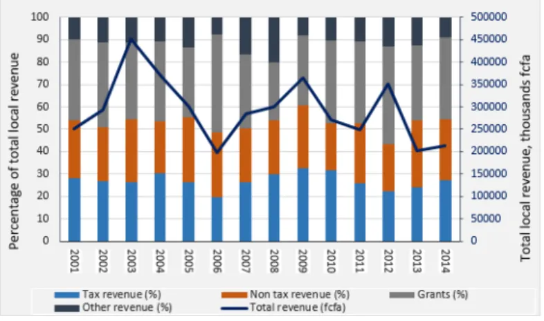 Figure 1: Composition of municipality revenue in Côte d’Ivoire 2001-2014