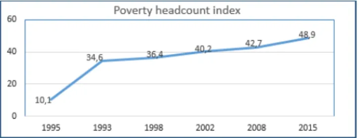 Figure 3: Poverty Headcount Ratio at national poverty line (percentage of population)
