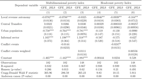 Table 5: Effect of municipal revenue autonomy and conflict on access to basic service and poverty reduction