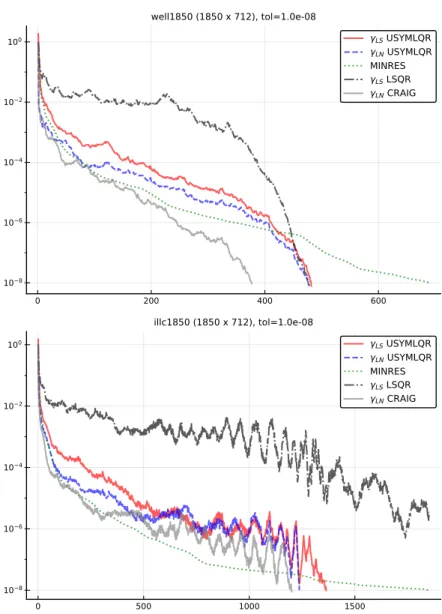 Fig. 1 . Convergence curves on under-determined problems from the SuiteSparse Matrix Collec- Collec-tion