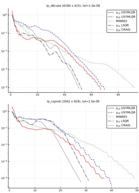 Fig. 2 . Convergence curves on under-determined problems from the SuiteSparse Matrix Collec- Collec-tion