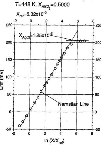 Fig.  2.  Experimental  electrochemical  results  for  the  equimolar  NaCI·AICI 3  system